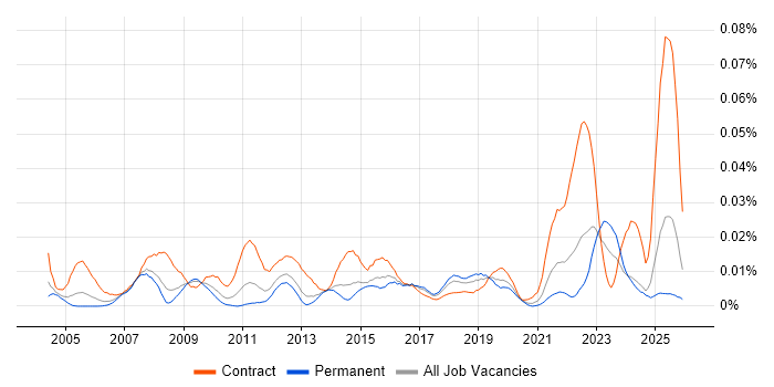 Deskside Analyst job vacancy trend in the UK excluding London