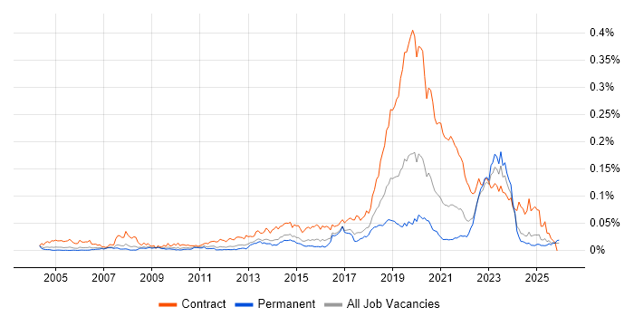 Deskside Engineer job vacancy trend in the UK excluding London