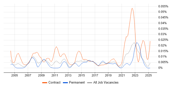 Job vacancy trend for Deskside Support Analyst in the UK excluding London