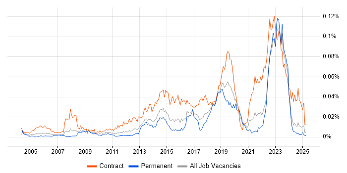 Job vacancy trend for Deskside Support Engineer in the UK excluding London Job vacancy trend for Deskside Support Engineer in the UK excluding London