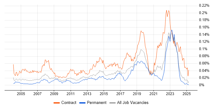 Job vacancy trend for Deskside Support in the UK excluding London Job vacancy trend for Deskside Support in the UK excluding London