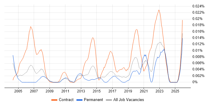 Deskside Technician job vacancy trend in the UK excluding London