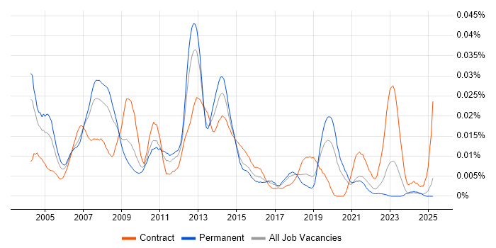 Job vacancy trend for Desktop Administrator in the UK excluding London Job vacancy trend for Desktop Administrator in the UK excluding London