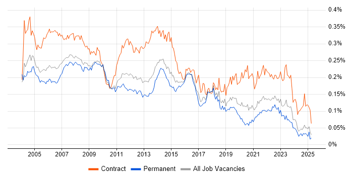 Job vacancy trend for Desktop Analyst in the UK excluding London Job vacancy trend for Desktop Analyst in the UK excluding London