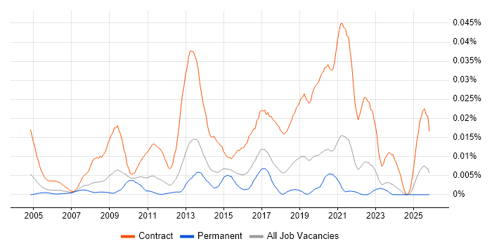 Desktop Build Engineer job vacancy trend in the UK excluding London