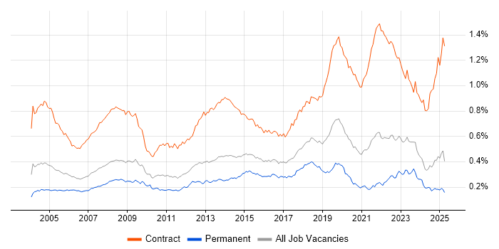 Job vacancy trend for Desktop Engineer in the UK excluding London