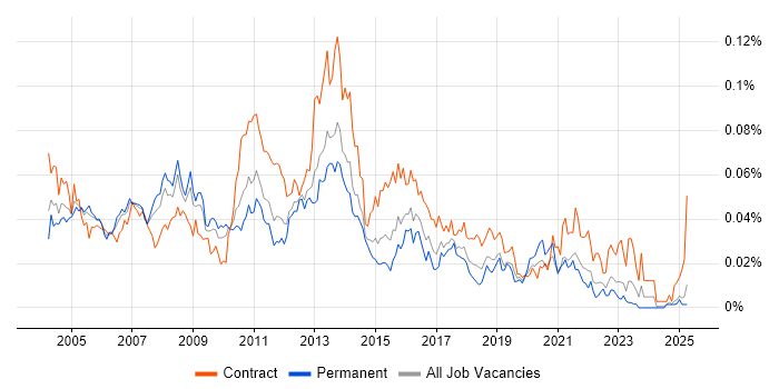 Job vacancy trend for Desktop Manager in the UK excluding London Job vacancy trend for Desktop Manager in the UK excluding London