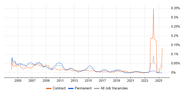 Job vacancy trend for Desktop Publishing in the UK excluding London