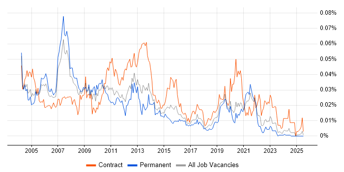 Job vacancy trend for Desktop Specialist in the UK excluding London Job vacancy trend for Desktop Specialist in the UK excluding London