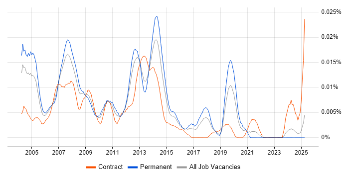 Job vacancy trend for Desktop Support Administrator in the UK excluding London Job vacancy trend for Desktop Support Administrator in the UK excluding London
