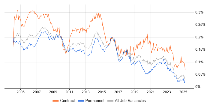 Job vacancy trend for Desktop Support Analyst in the UK excluding London Job vacancy trend for Desktop Support Analyst in the UK excluding London