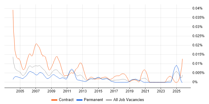 Desktop Support Consultant job vacancy trend in the UK excluding London