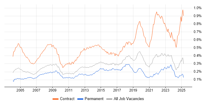 Job vacancy trend for Desktop Support Engineer in the UK excluding London Job vacancy trend for Desktop Support Engineer in the UK excluding London