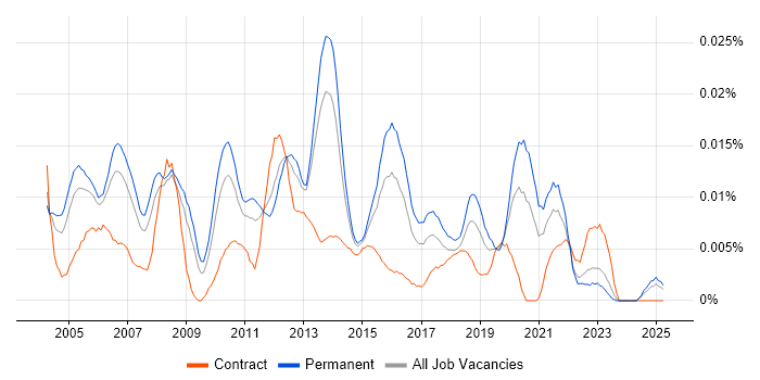 Job vacancy trend for Desktop Support Manager in the UK excluding London Job vacancy trend for Desktop Support Manager in the UK excluding London
