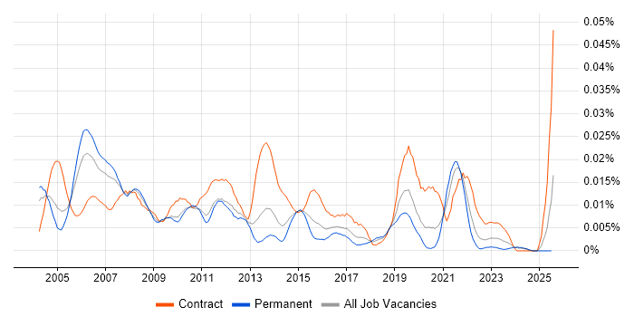 Job vacancy trend for Desktop Support Specialist in the UK excluding London Job vacancy trend for Desktop Support Specialist in the UK excluding London