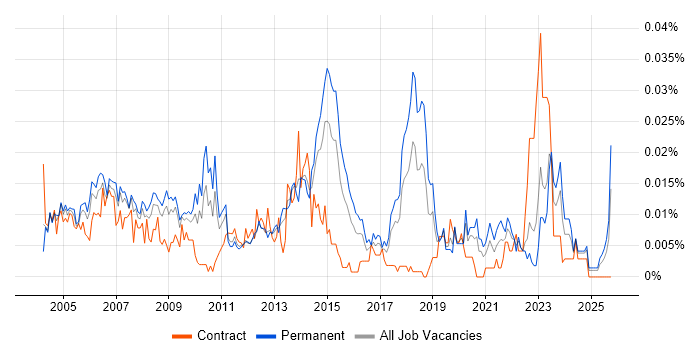 Desktop Support Team Leader job vacancy trend in the UK excluding London