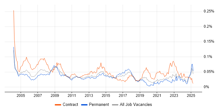 Job vacancy trend for Desktop Support Technician in the UK excluding London Job vacancy trend for Desktop Support Technician in the UK excluding London