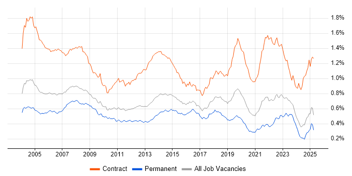 Job vacancy trend for Desktop Support in the UK excluding London Job vacancy trend for Desktop Support in the UK excluding London