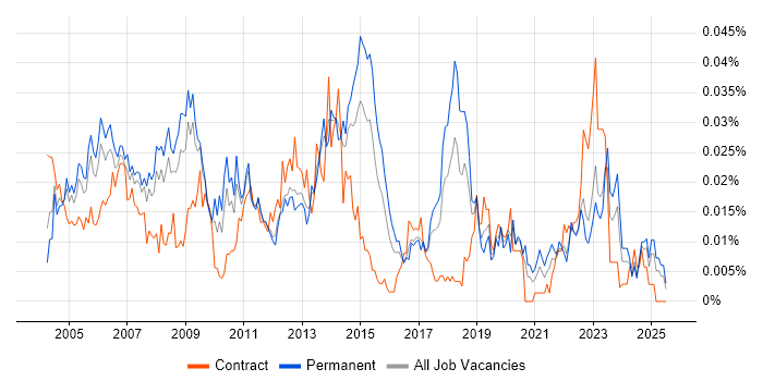 Job vacancy trend for Desktop Team Leader in the UK excluding London Job vacancy trend for Desktop Team Leader in the UK excluding London