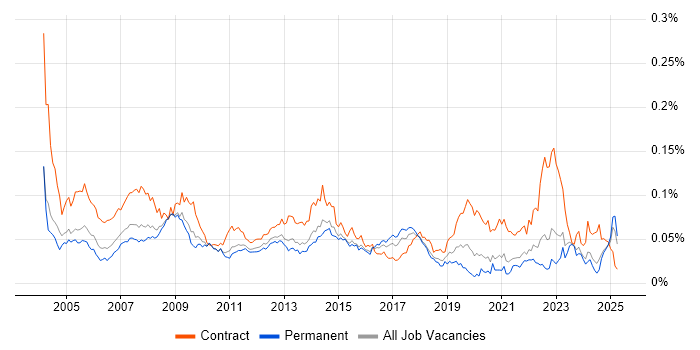 Job vacancy trend for Desktop Technician in the UK excluding London Job vacancy trend for Desktop Technician in the UK excluding London