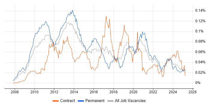 Job vacancy trend for Desktop Virtualisation in the UK excluding London Job vacancy trend for Desktop Virtualisation in the UK excluding London