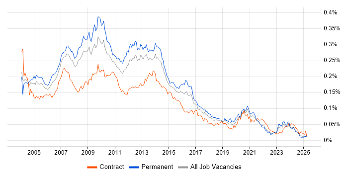 Job vacancy trend for Developer Analyst in the UK excluding London Job vacancy trend for Developer Analyst in the UK excluding London