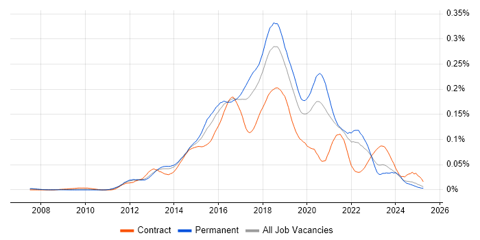 Job vacancy trend for Developer in Test in the UK excluding London Job vacancy trend for Developer in Test in the UK excluding London