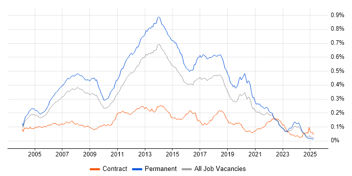 Job vacancy trend for Developer/Software Engineer in the UK excluding London