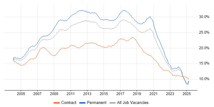 Job vacancy trend for Developer in the UK excluding London Job vacancy trend for Developer in the UK excluding London