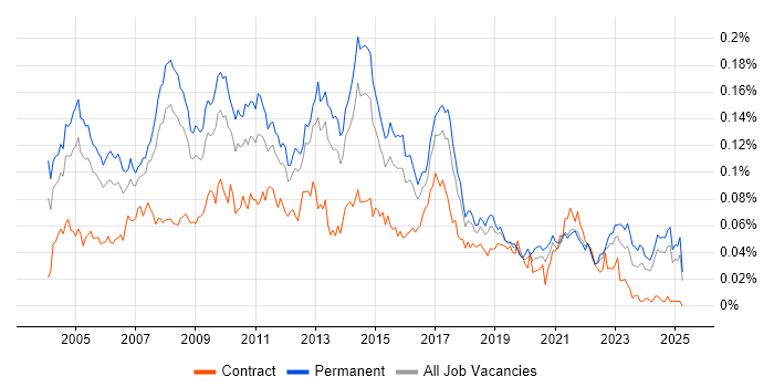 Job vacancy trend for Development Analyst in the UK excluding London Job vacancy trend for Development Analyst in the UK excluding London