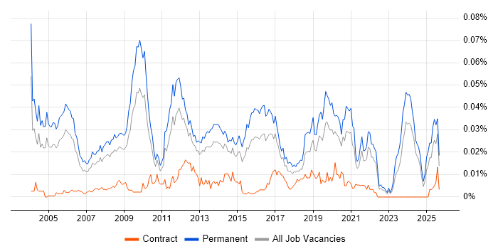 Job vacancy trend for Development Director in the UK excluding London