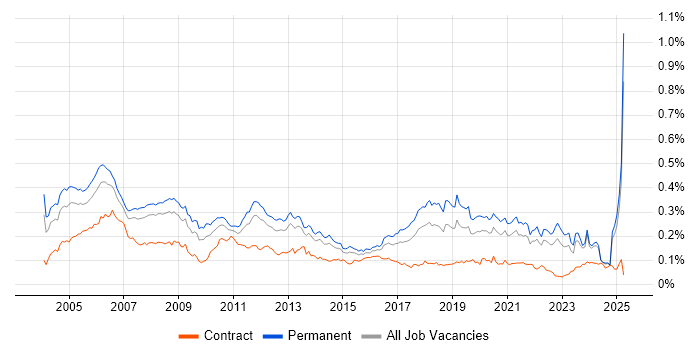 Job vacancy trend for Development Engineer in the UK excluding London