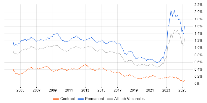 Job vacancy trend for Development Manager in the UK excluding London Job vacancy trend for Development Manager in the UK excluding London