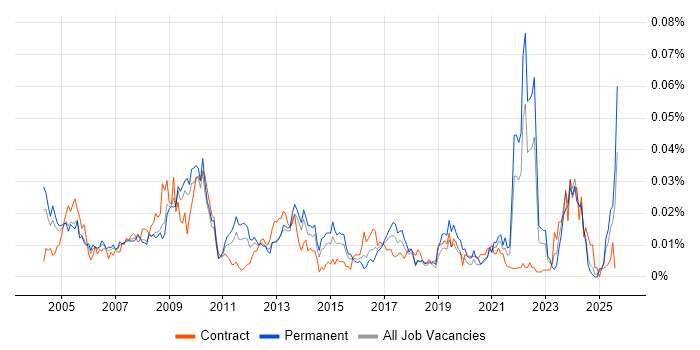 Job vacancy trend for Development Officer in the UK excluding London Job vacancy trend for Development Officer in the UK excluding London