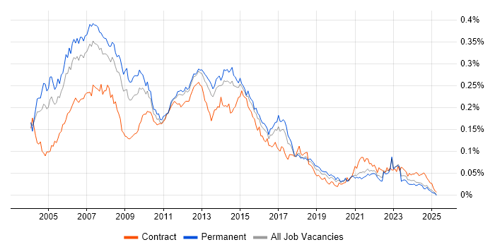 Job vacancy trend for Development Project Manager in the UK excluding London