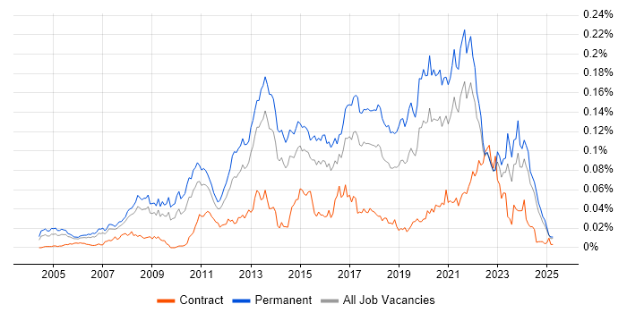 Job vacancy trend for Development Roadmap in the UK excluding London