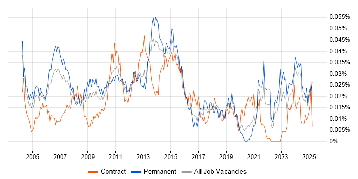 Job vacancy trend for Development Specialist in the UK excluding London Job vacancy trend for Development Specialist in the UK excluding London