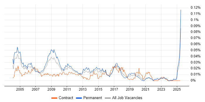 Job vacancy trend for Development Support Analyst in the UK excluding London Job vacancy trend for Development Support Analyst in the UK excluding London