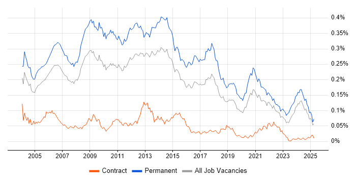 Job vacancy trend for Development Team Leader in the UK excluding London Job vacancy trend for Development Team Leader in the UK excluding London