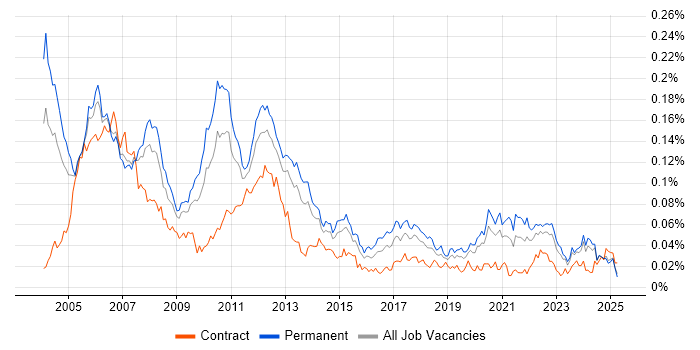 Job vacancy trend for Device Driver Development in the UK excluding London Job vacancy trend for Device Driver Development in the UK excluding London