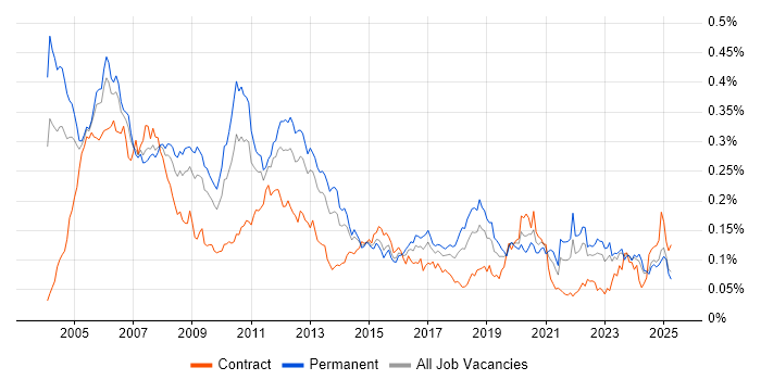 Job vacancy trend for Device Driver in the UK excluding London Job vacancy trend for Device Driver in the UK excluding London