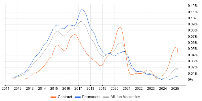 Job vacancy trend for DevOps Administrator in the UK excluding London Job vacancy trend for DevOps Administrator in the UK excluding London