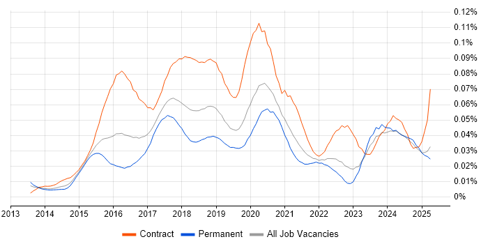 Job vacancy trend for DevOps Architect in the UK excluding London Job vacancy trend for DevOps Architect in the UK excluding London