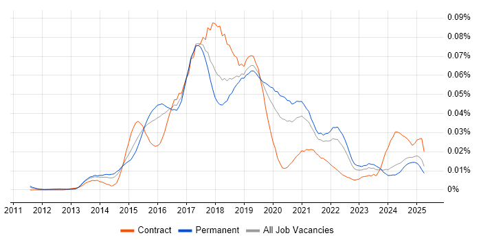 Job vacancy trend for DevOps Automation Engineer in the UK excluding London Job vacancy trend for DevOps Automation Engineer in the UK excluding London