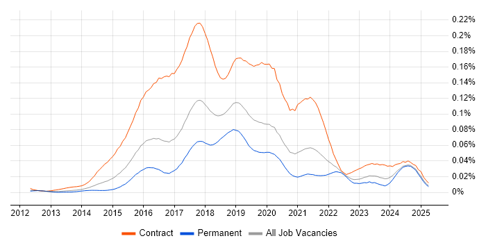 Job vacancy trend for DevOps Consultant in the UK excluding London Job vacancy trend for DevOps Consultant in the UK excluding London