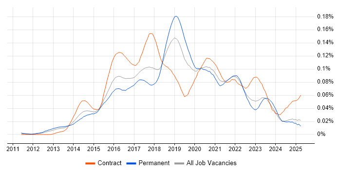 Job vacancy trend for DevOps Developer in the UK excluding London Job vacancy trend for DevOps Developer in the UK excluding London