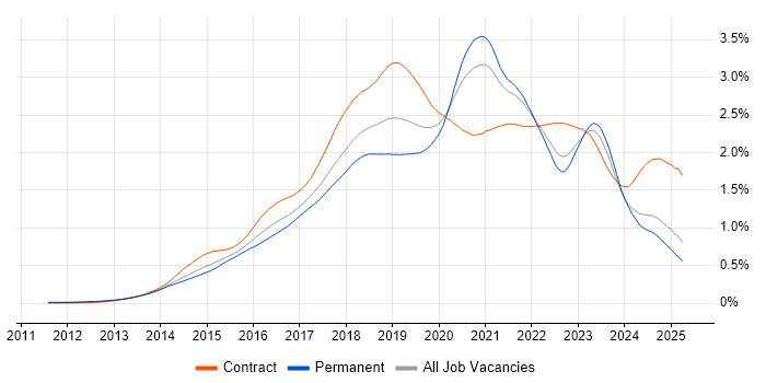Job vacancy trend for DevOps Engineer in the UK excluding London