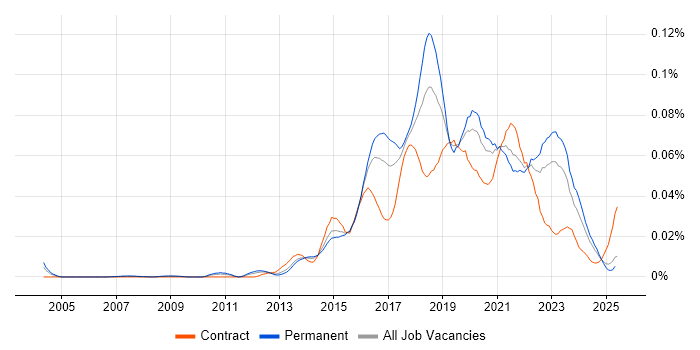 Job vacancy trend for DevOps Manager in the UK excluding London Job vacancy trend for DevOps Manager in the UK excluding London