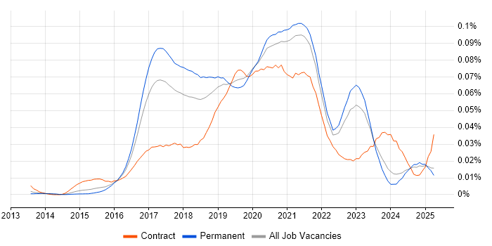 Job vacancy trend for DevOps Platform Engineer in the UK excluding London Job vacancy trend for DevOps Platform Engineer in the UK excluding London