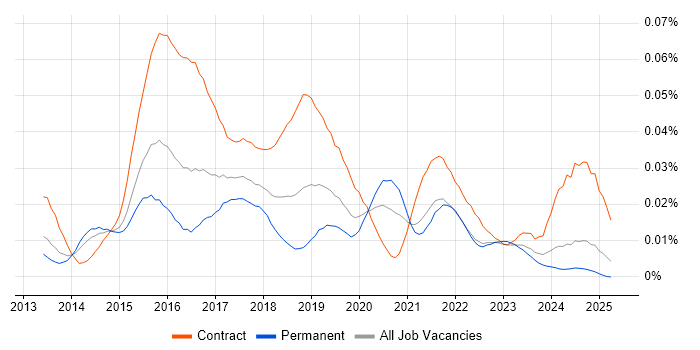 Job vacancy trend for DevOps Specialist in the UK excluding London Job vacancy trend for DevOps Specialist in the UK excluding London